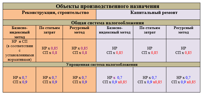 Коэффициенты к нр для свайных работ с 2011 г